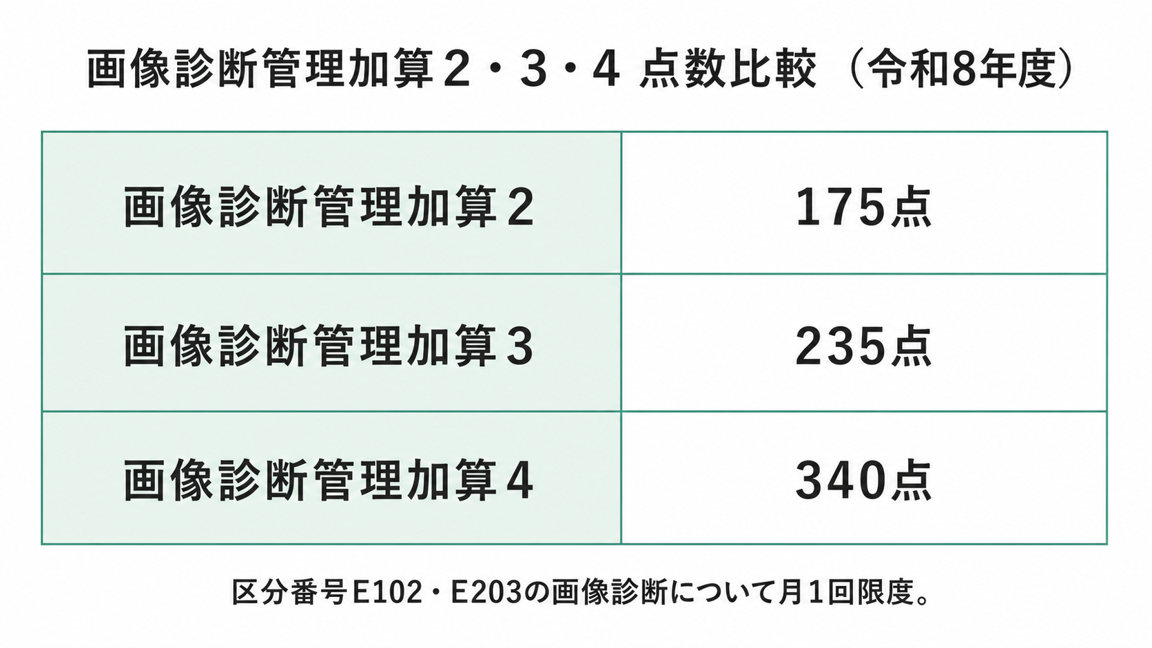 画像診断管理加算2・3・4 点数比較(令和8年度)