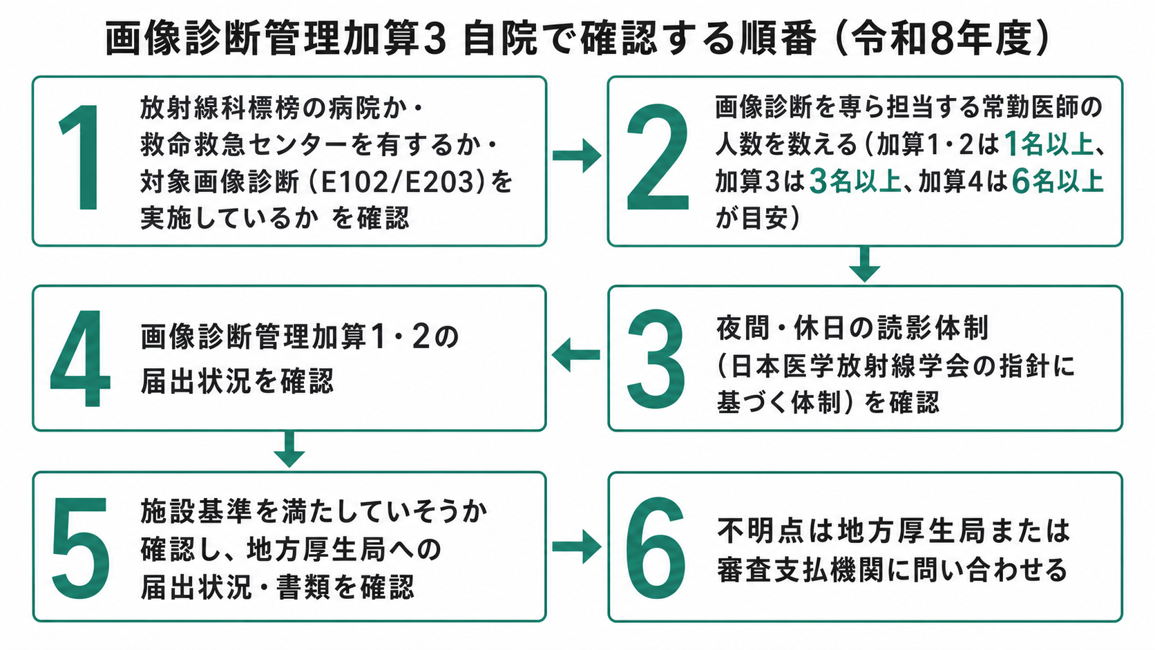 画像診断管理加算3 自院で確認する順番(令和8年度)