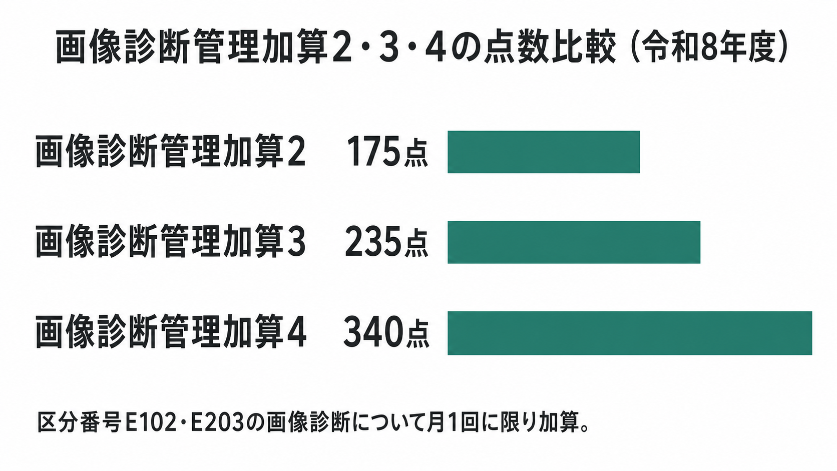 画像診断管理加算2・3・4の点数比較(令和8年度)