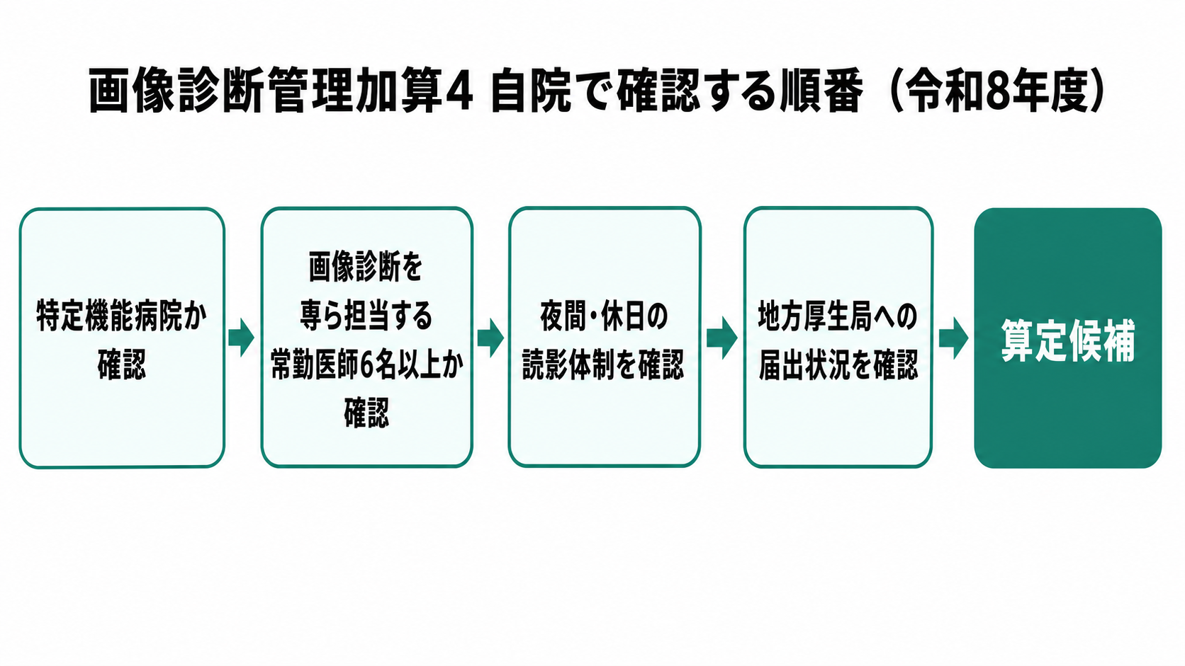 画像診断管理加算4 自院で確認する順番(令和8年度)