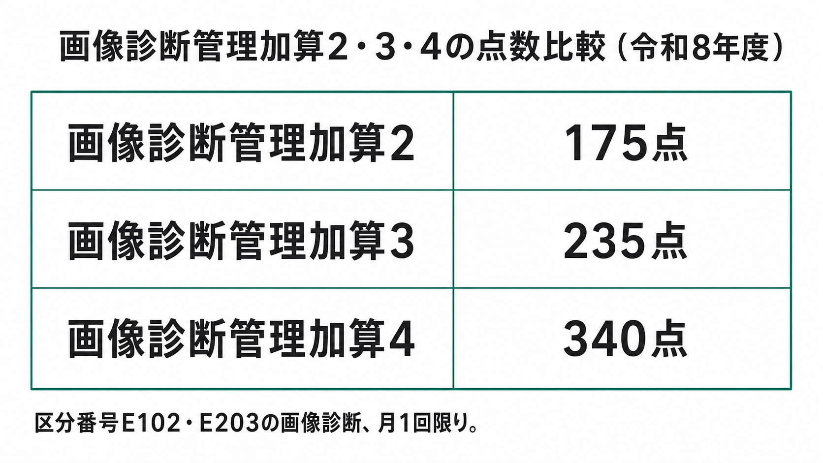 画像診断管理加算2・3・4の点数比較(令和8年度)