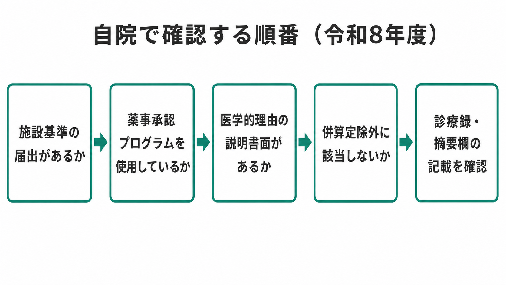 自院で確認する順番(令和8年度)