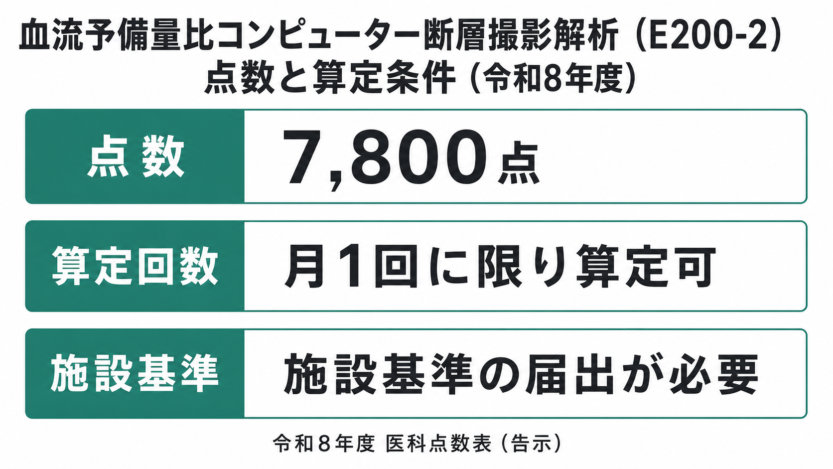 血流予備量比コンピューター断層撮影解析の点数と算定条件(令和8年度)