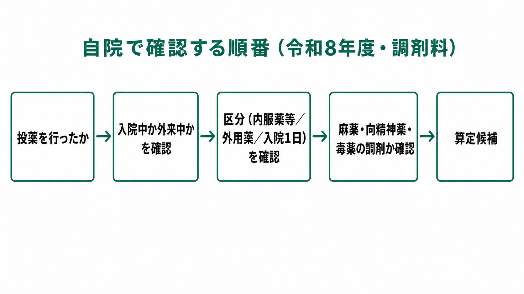 自院で確認する順番(令和8年度・調剤料)