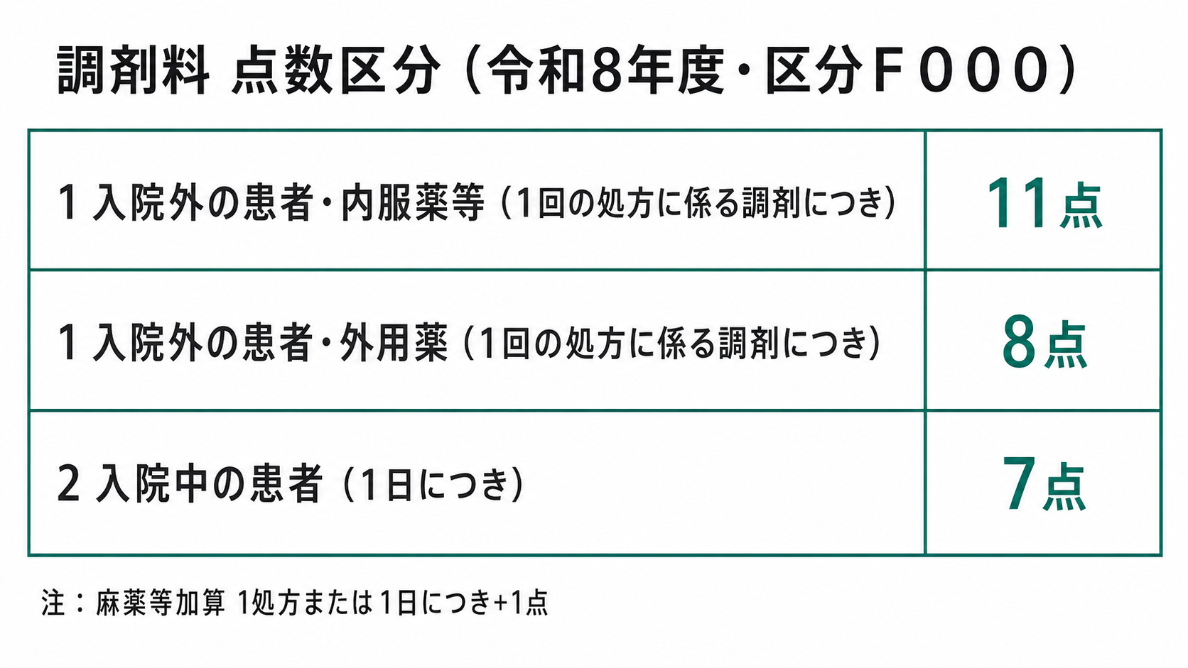 調剤料 点数区分(令和8年度・区分F000)