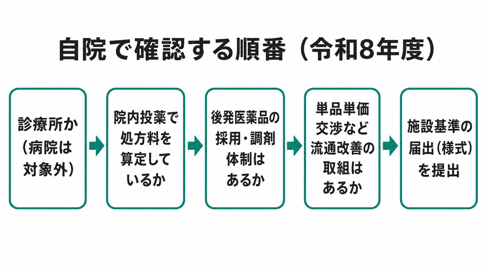 自院で確認する順番(令和8年度)