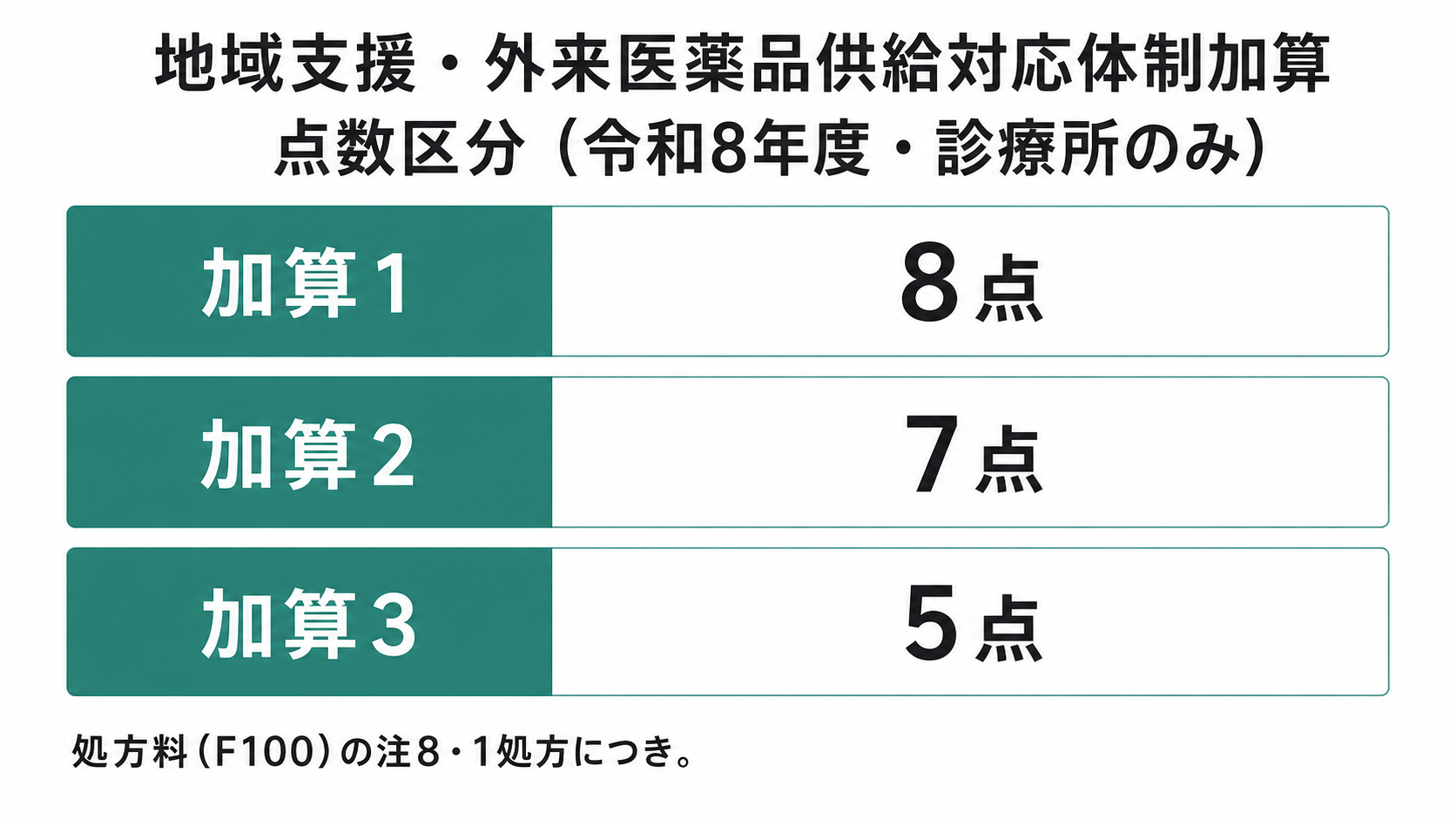 地域支援・外来医薬品供給対応体制加算 点数区分(令和8年度・診療所のみ)
