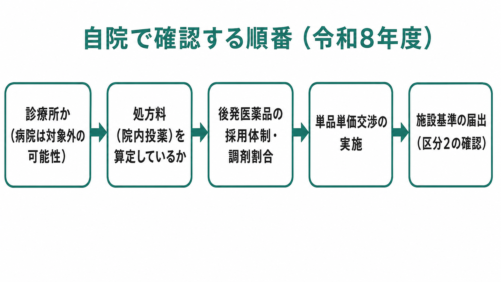 自院で確認する順番(令和8年度)