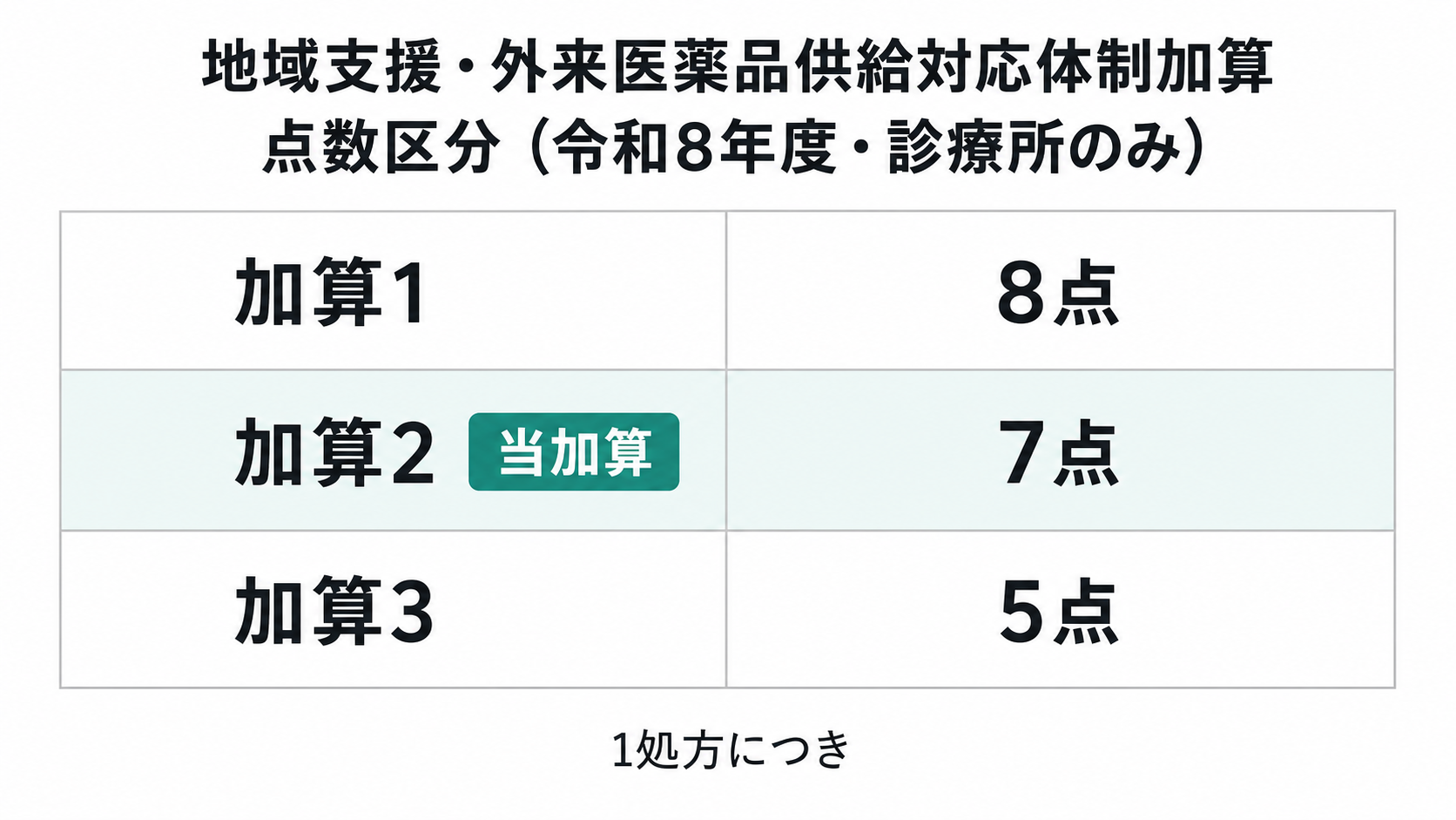 地域支援・外来医薬品供給対応体制加算 点数区分(令和8年度・診療所のみ)