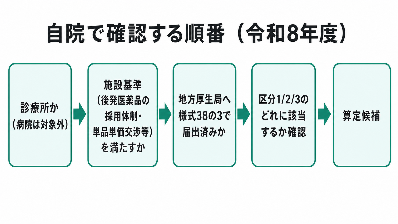 自院で確認する順番（令和8年度）