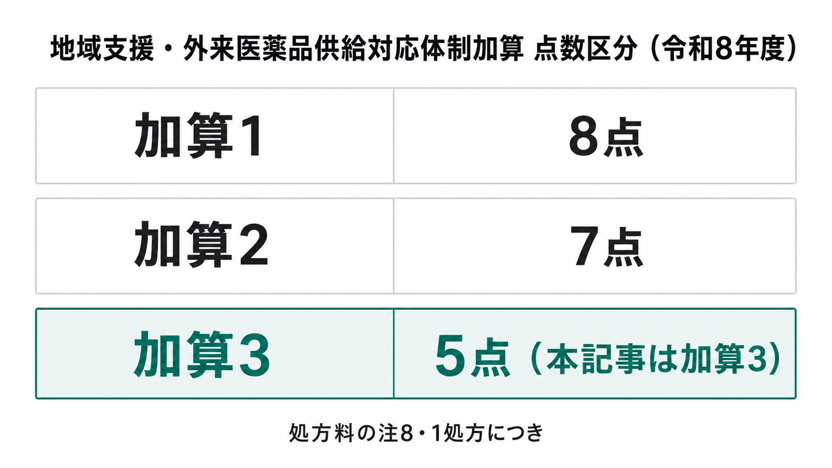 地域支援・外来医薬品供給対応体制加算 点数区分（令和8年度）