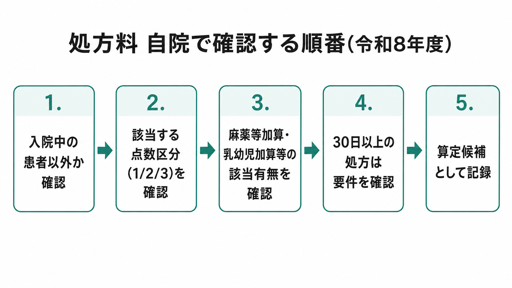 処方料 自院で確認する順番(令和8年度)