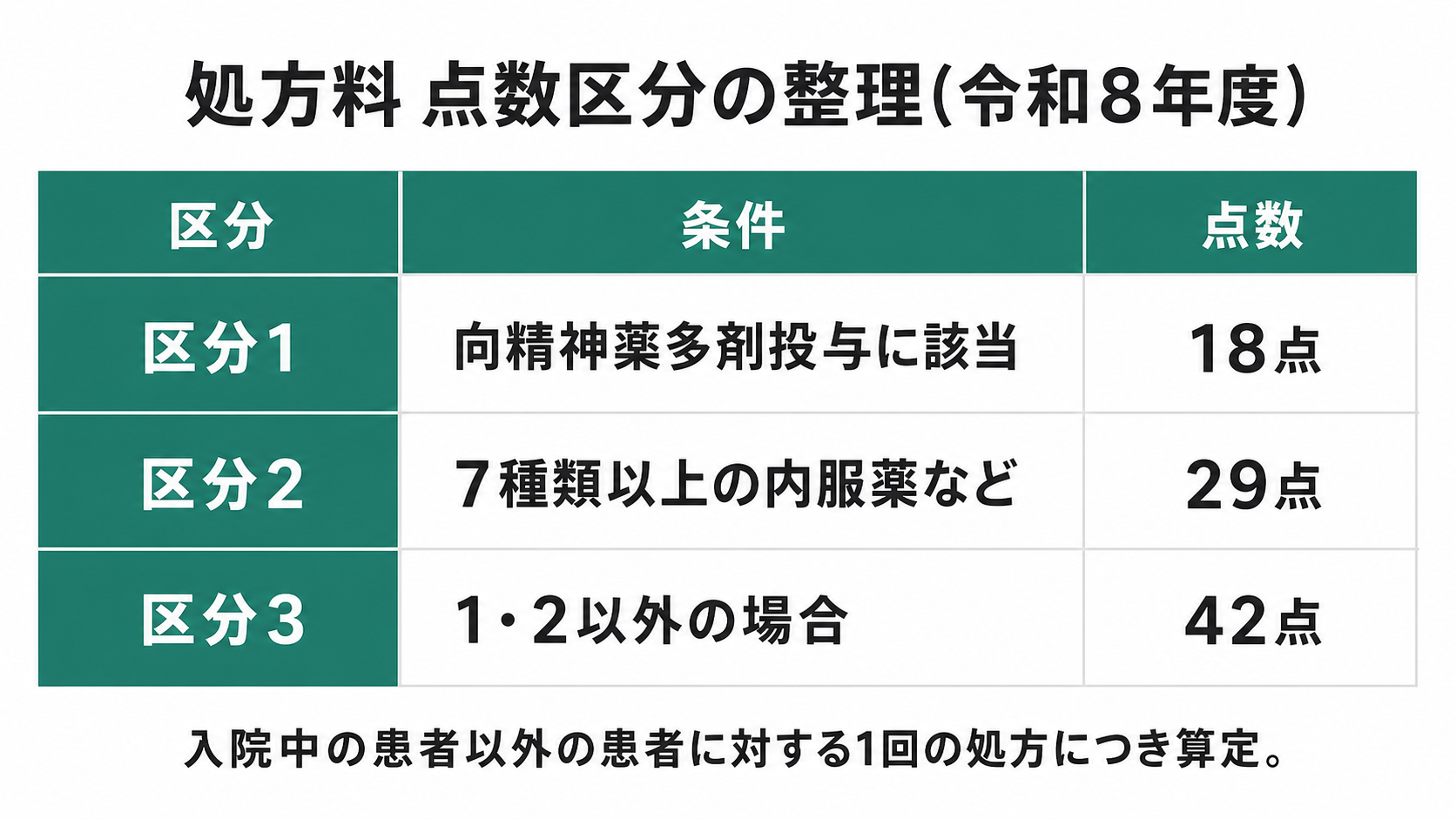 処方料 点数区分の整理(令和8年度)