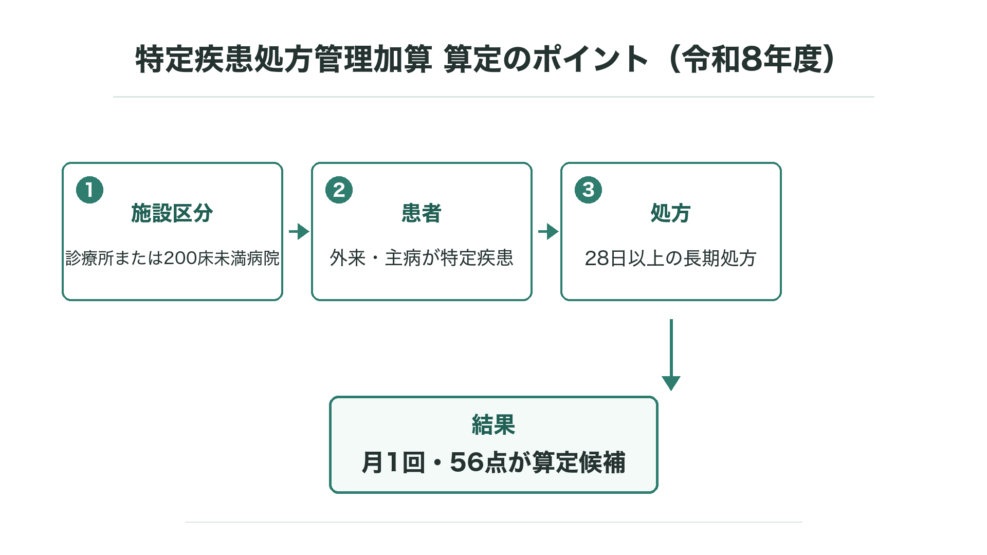 特定疾患処方管理加算 算定のポイント(令和8年度)