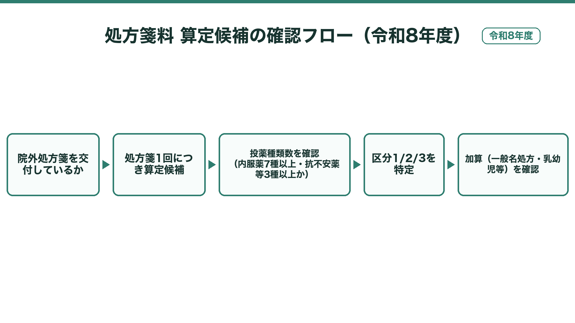 処方箋料 算定候補の確認フロー(令和8年度)