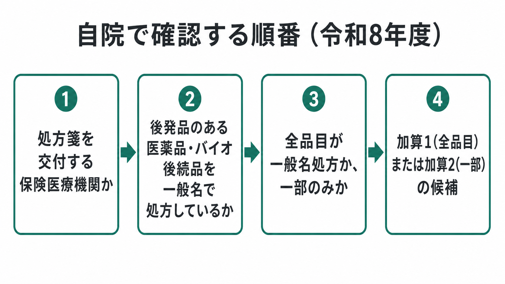 自院で確認する順番（令和8年度）