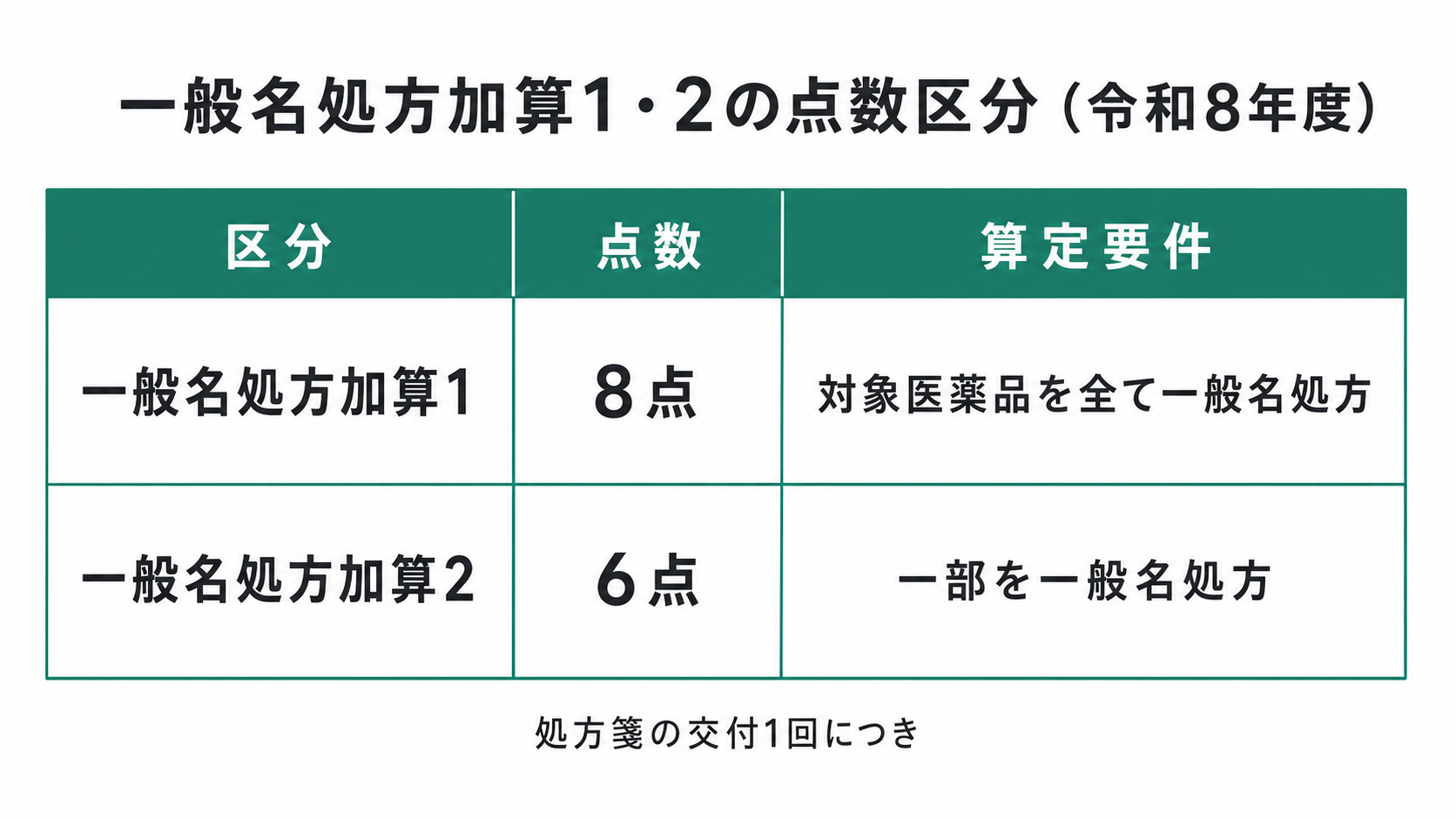 一般名処方加算1・2の点数区分（令和8年度）