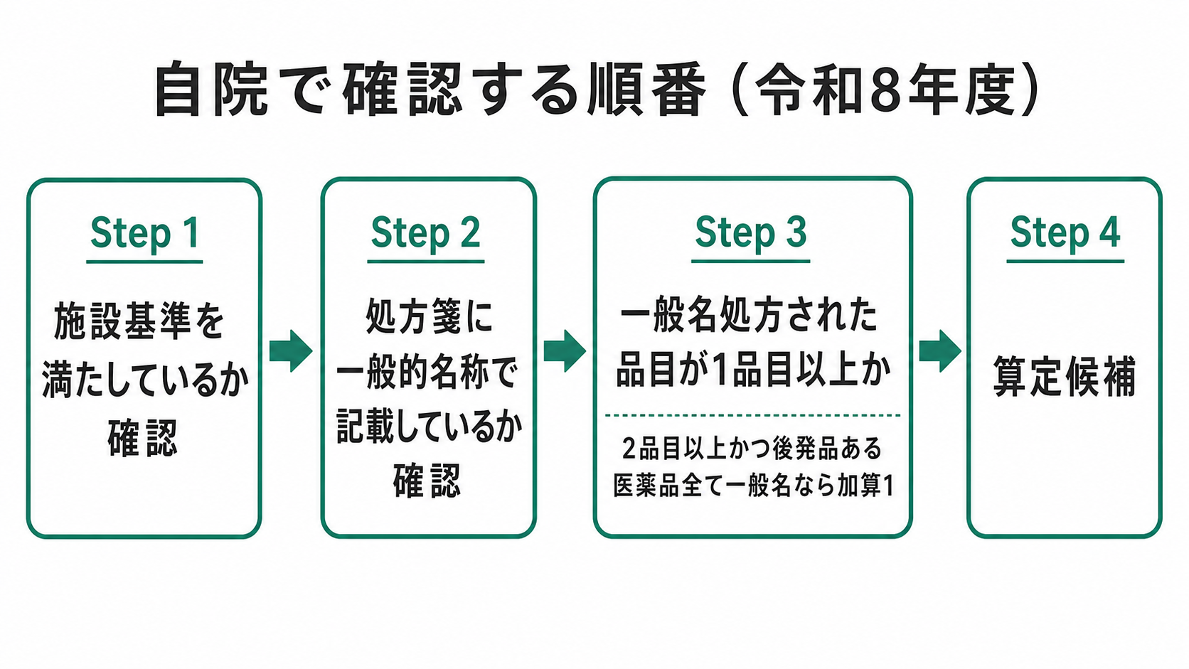 自院で確認する順番（令和8年度）