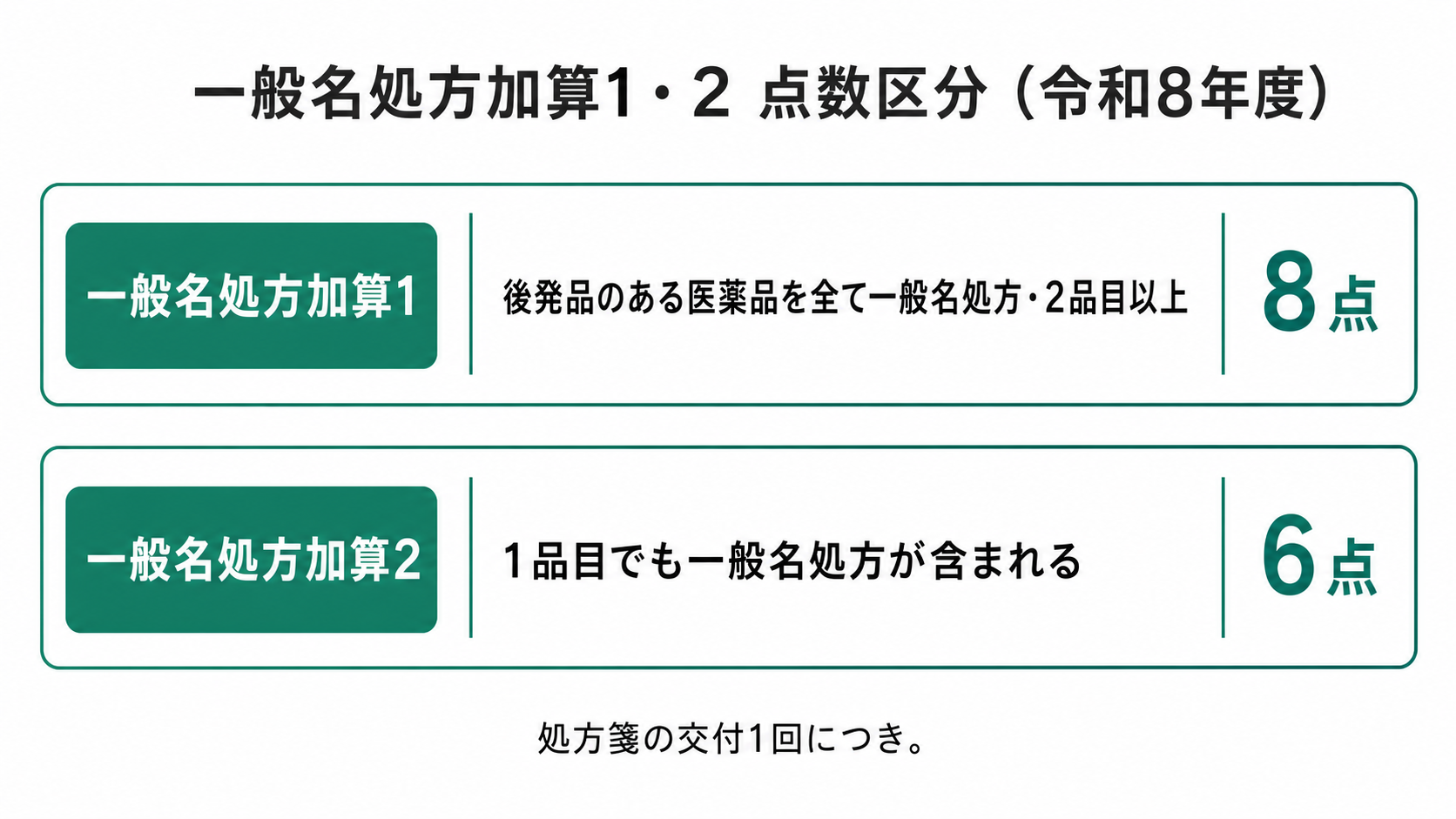 一般名処方加算1・2 点数区分（令和8年度）