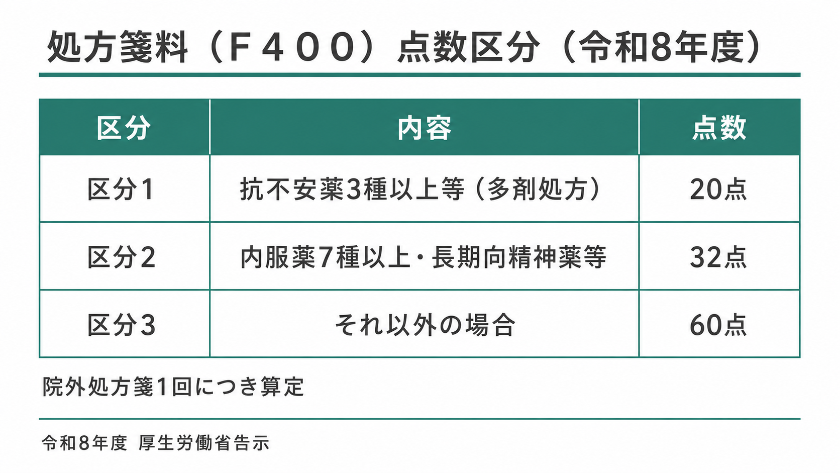 処方箋料(F400)点数区分(令和8年度)