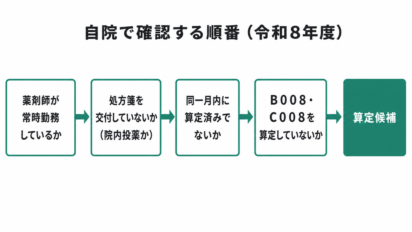 自院で確認する順番(令和8年度)