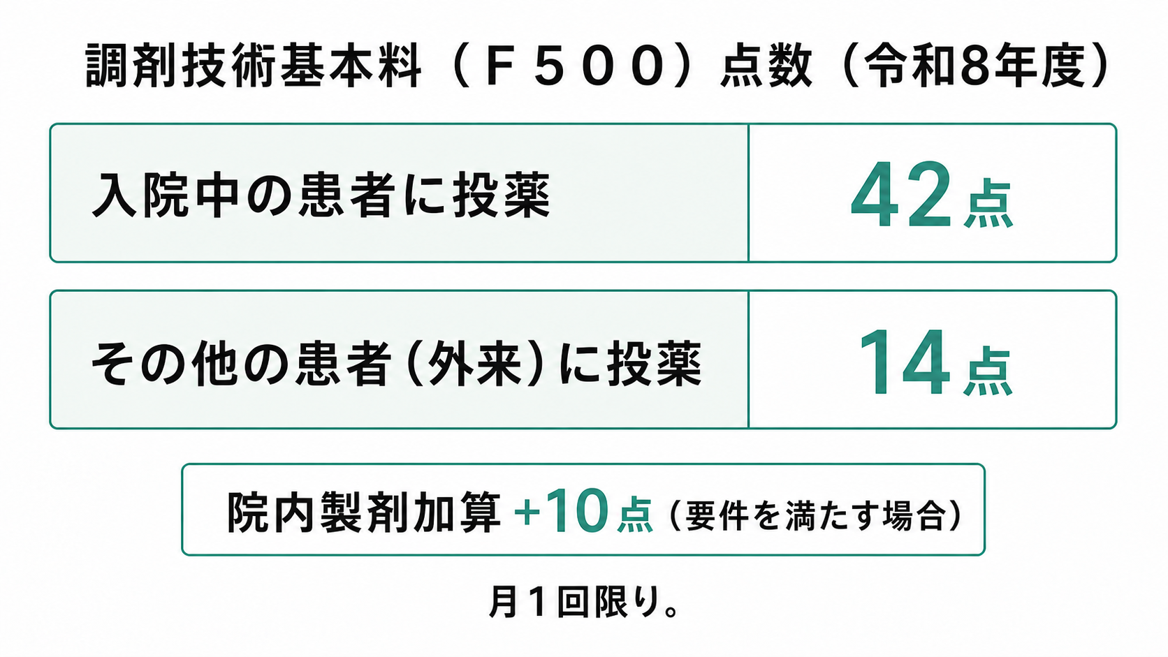 調剤技術基本料(F500)点数(令和8年度)