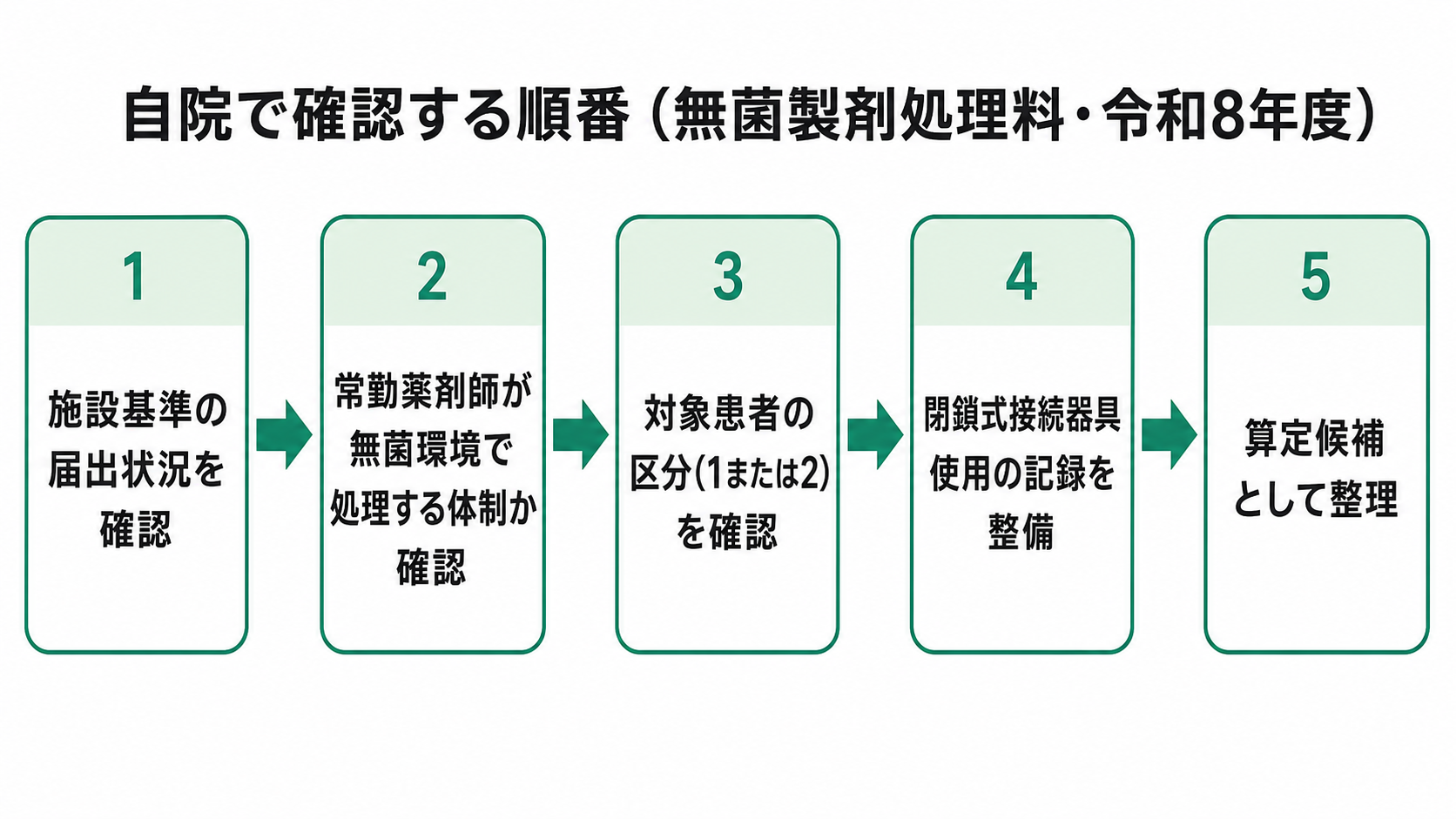 無菌製剤処理料 対象患者の区分イメージ(令和8年度)