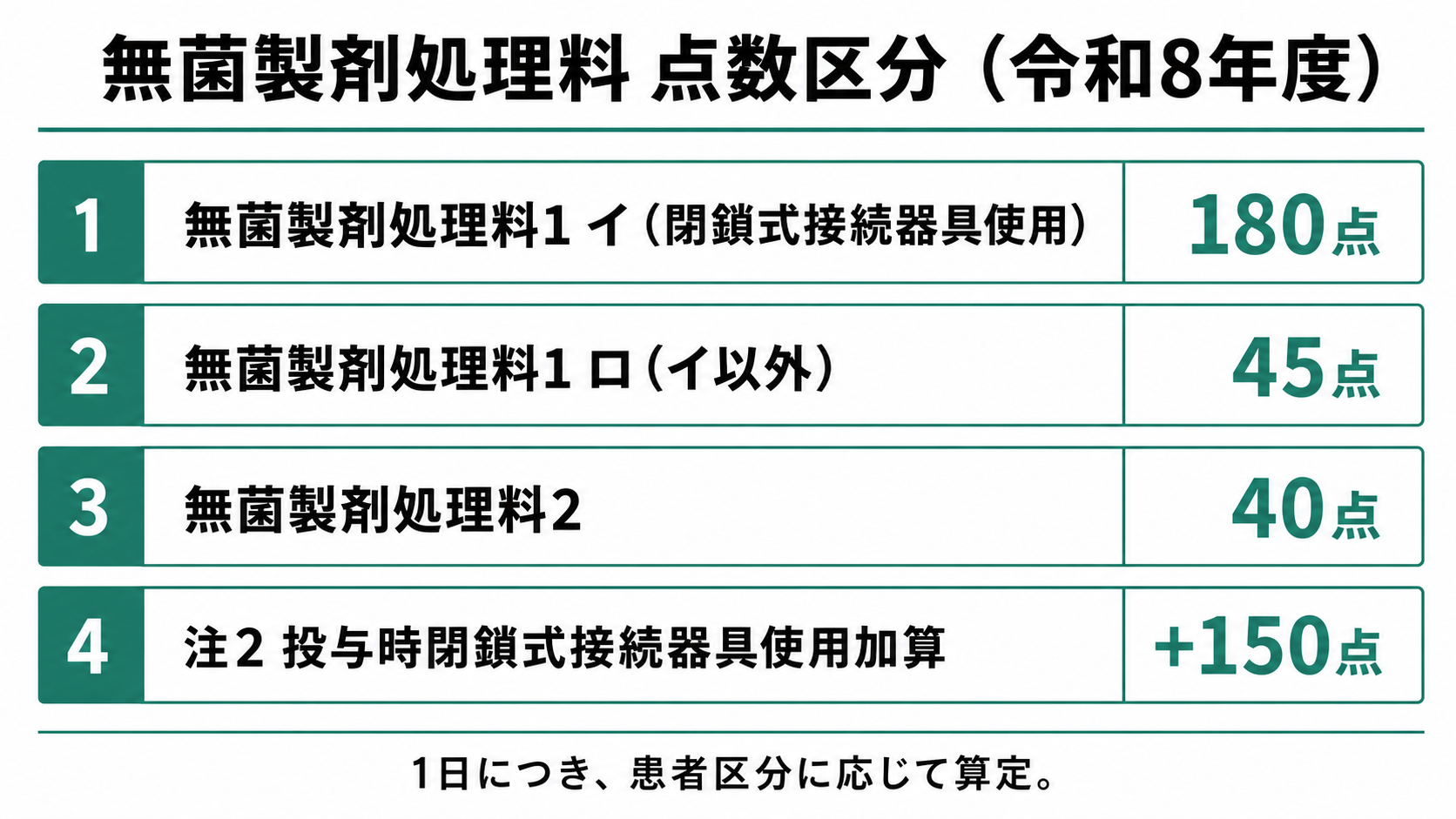 無菌製剤処理料 点数区分(令和8年度)