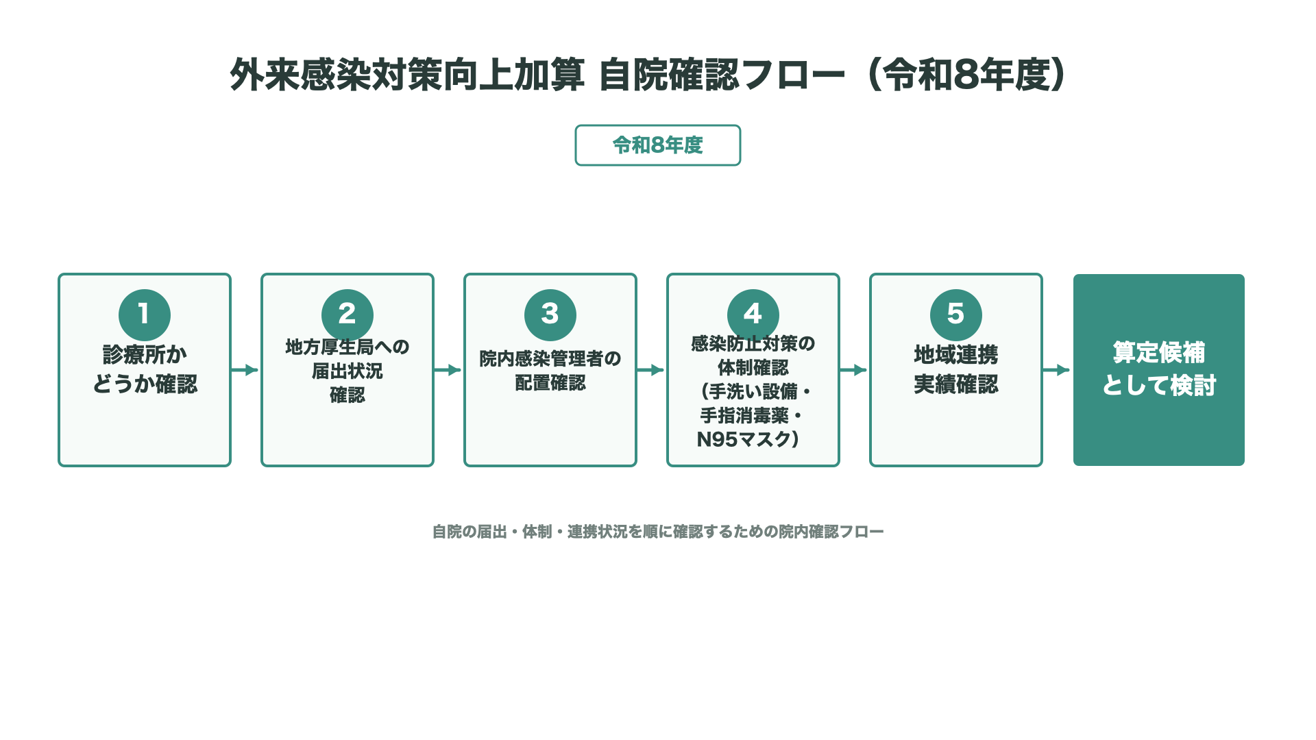 外来感染対策向上加算 自院確認フロー（令和8年度）