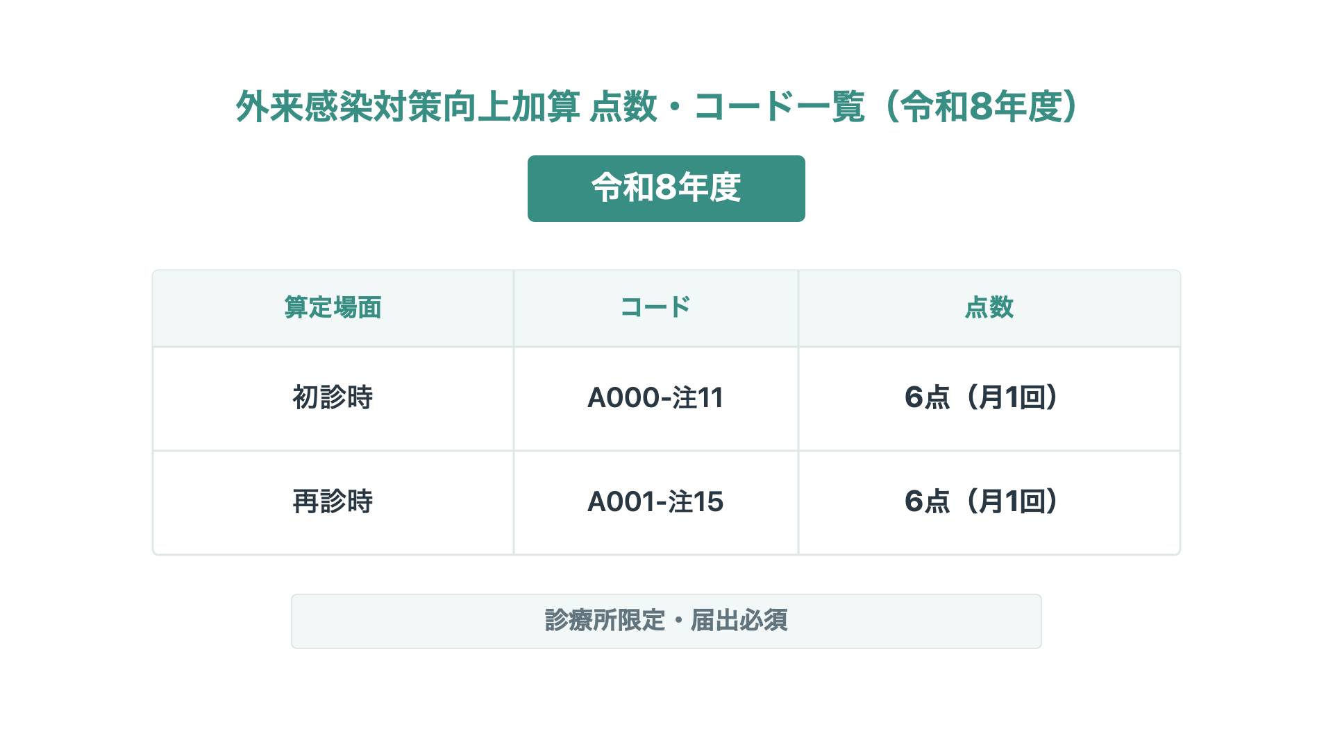 外来感染対策向上加算 点数・コード一覧（令和8年度）