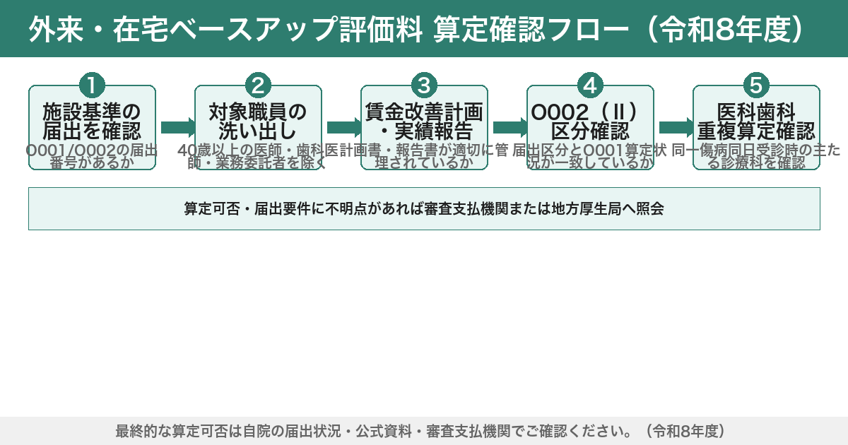 外来・在宅ベースアップ評価料 算定確認フロー（令和8年度）