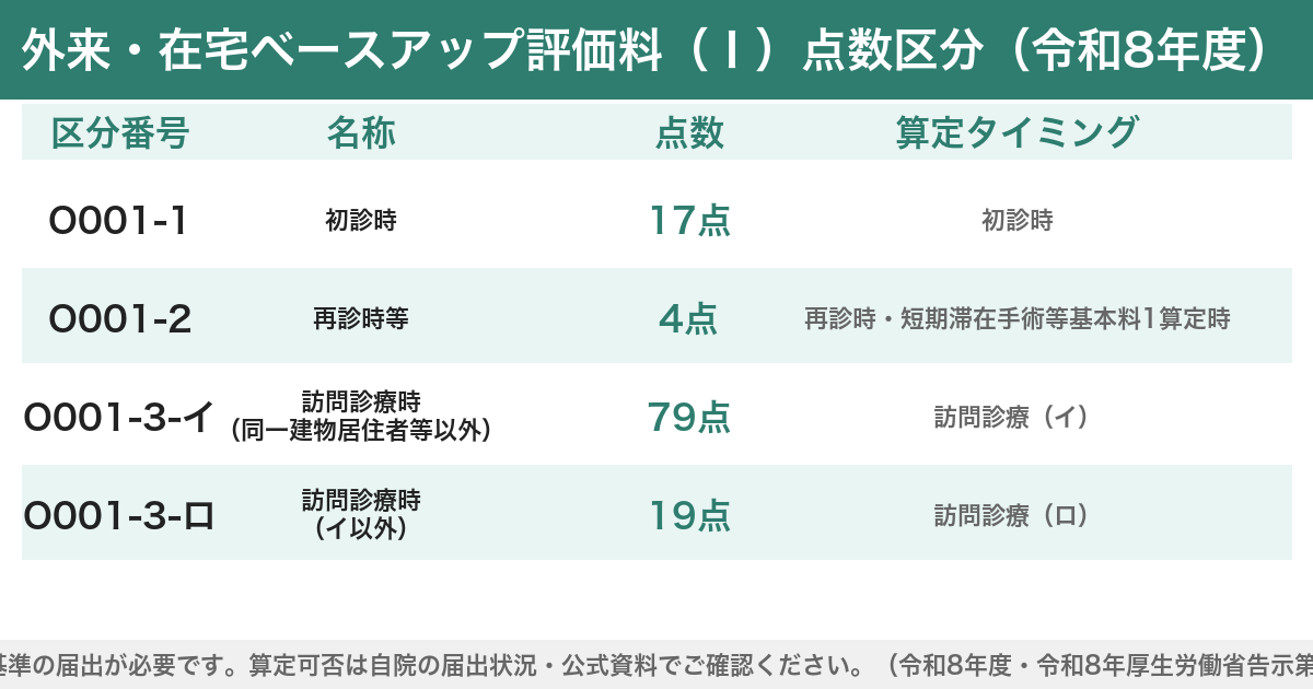 外来・在宅ベースアップ評価料（Ⅰ）点数区分（令和8年度）