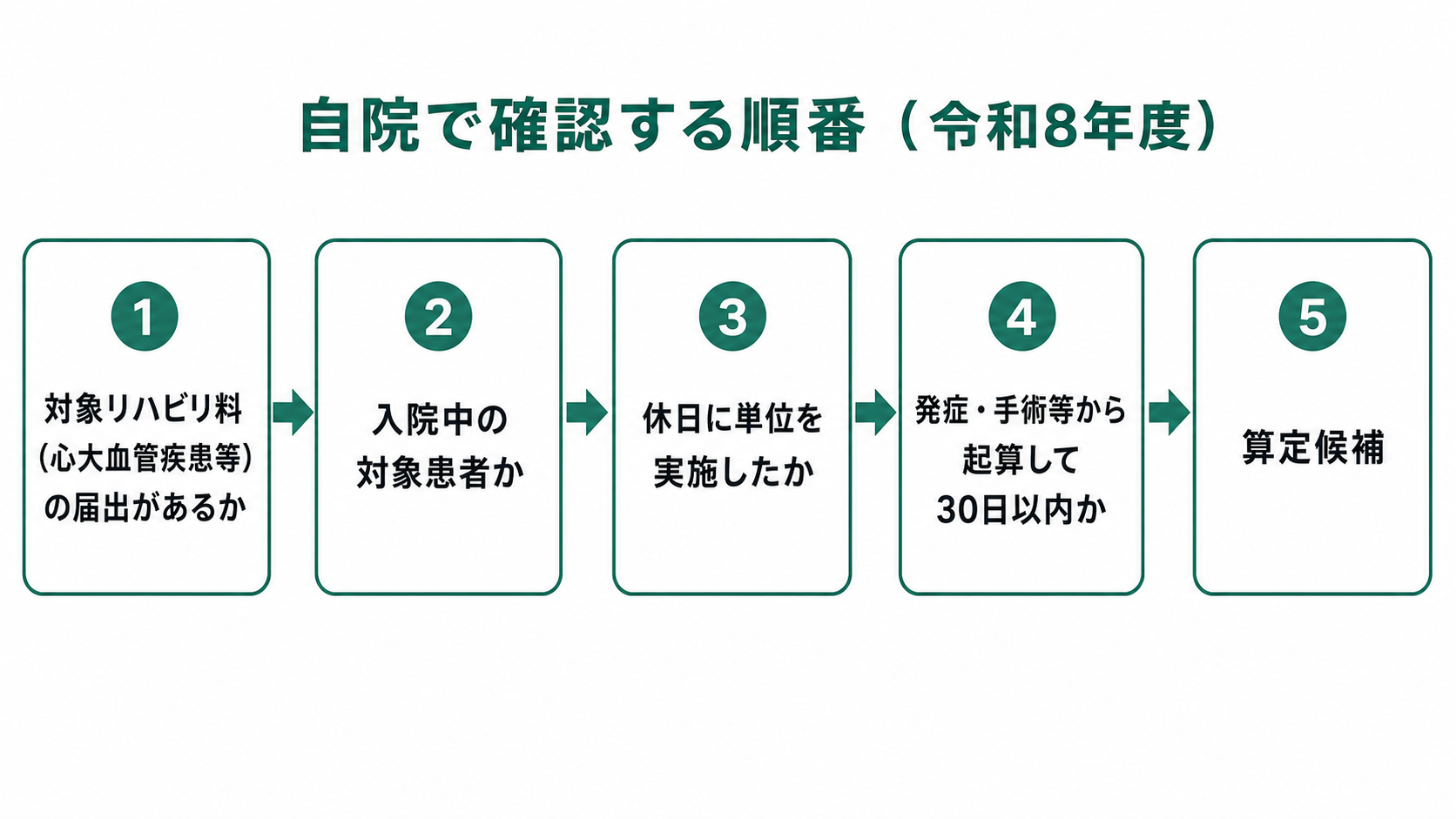 自院で確認する順番（令和8年度）