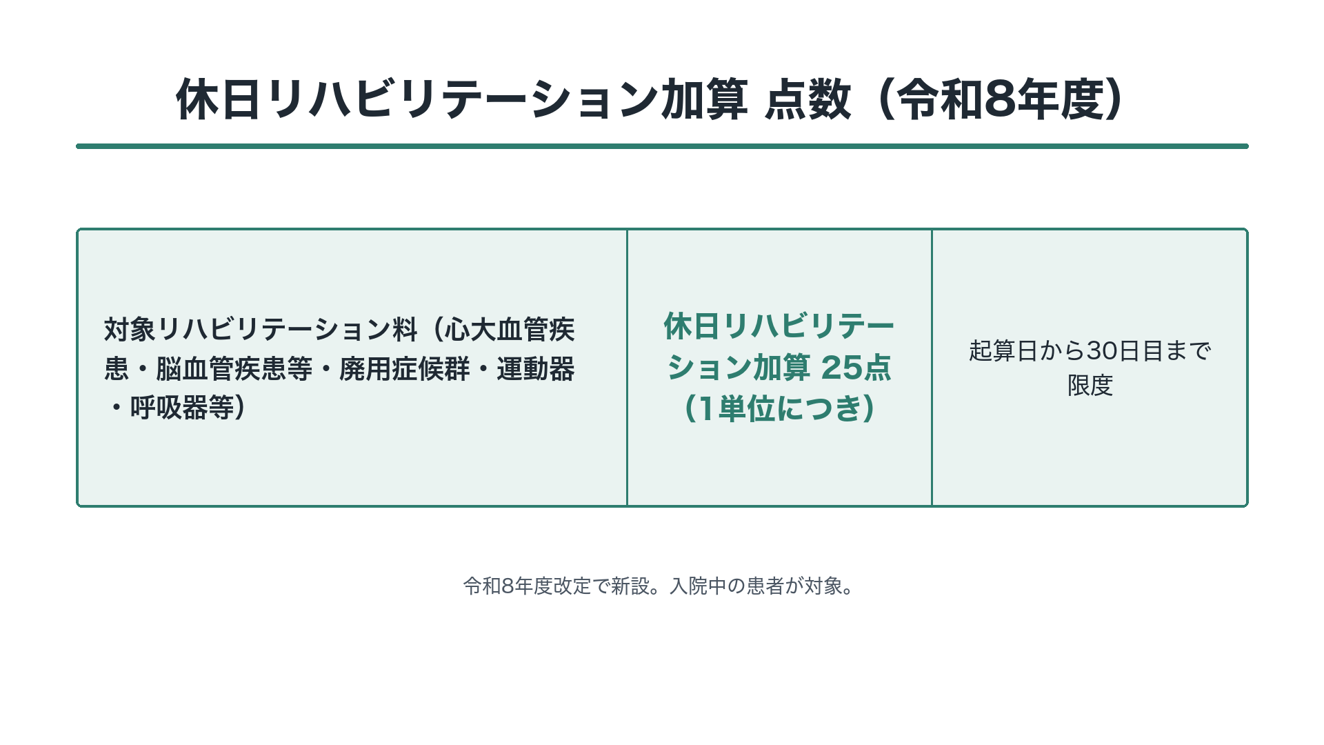 休日リハビリテーション加算 点数（令和8年度）