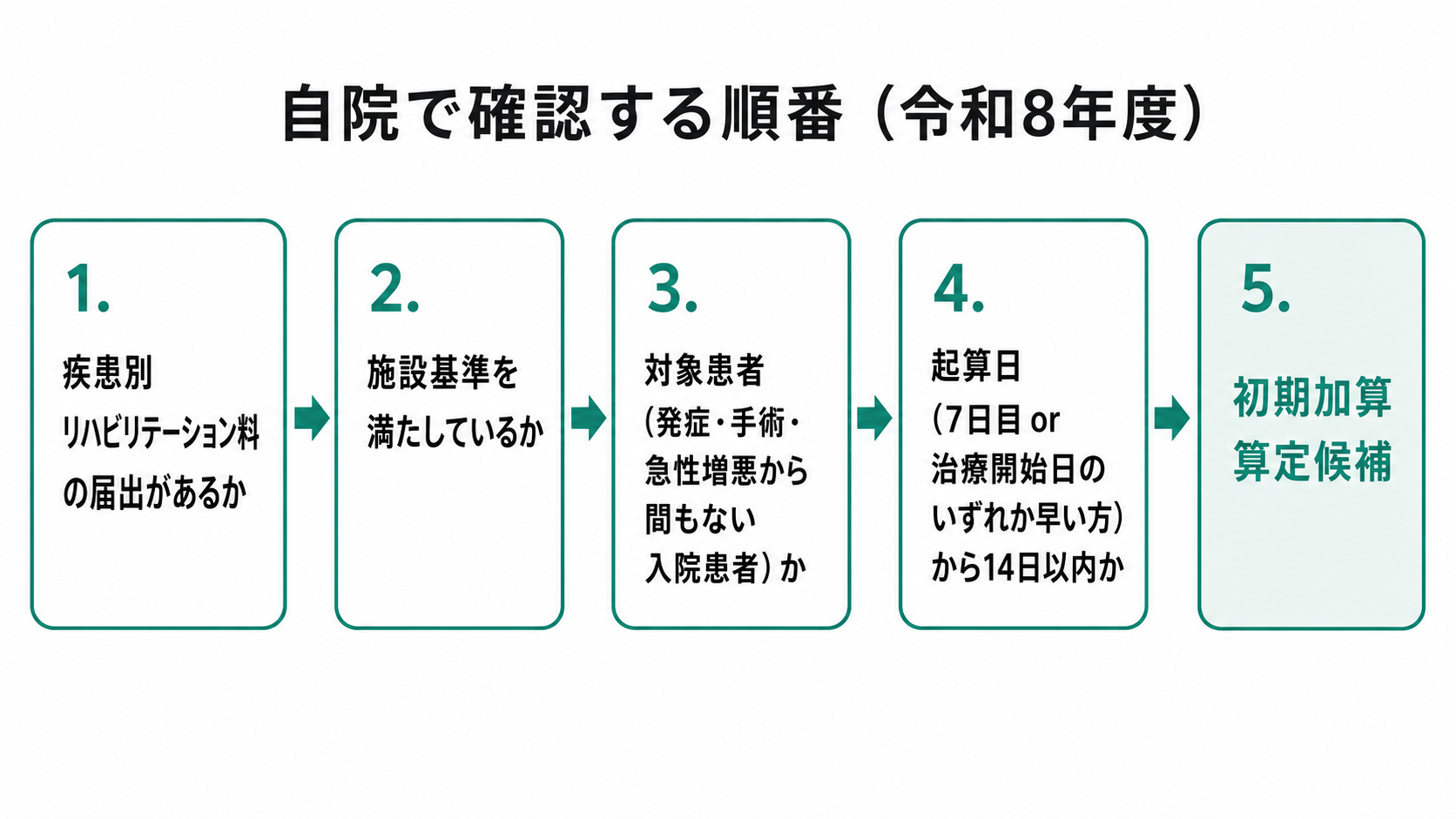 自院で確認する順番（令和8年度）