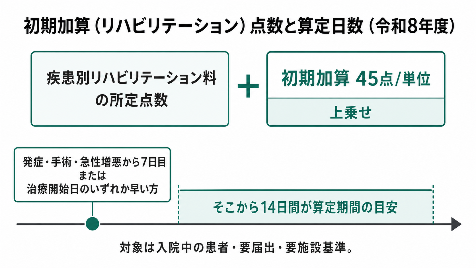 初期加算（リハビリテーション）点数と算定日数（令和8年度）