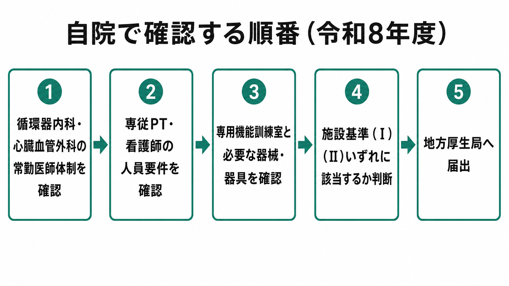 自院で確認する順番(令和8年度)