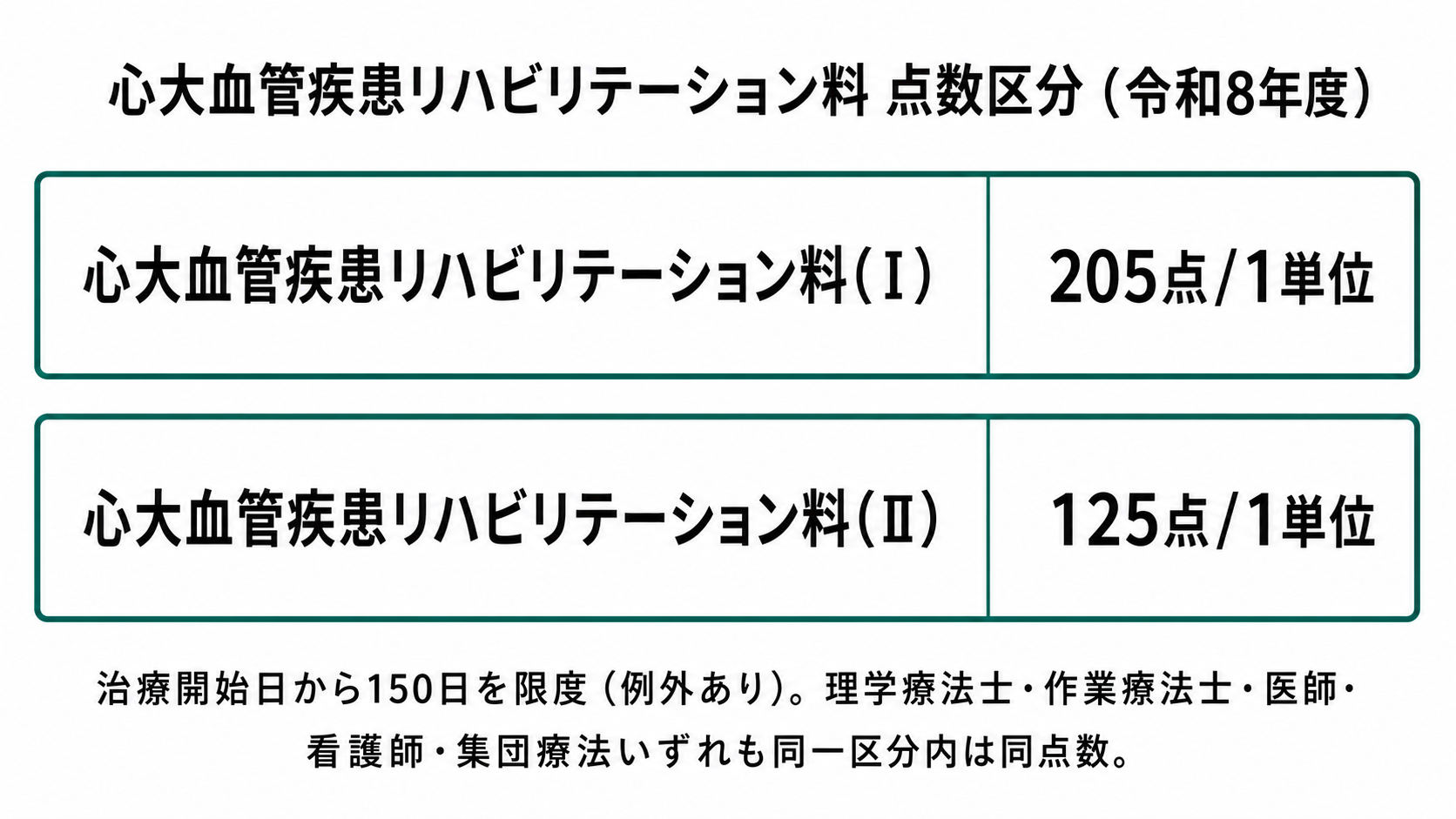 心大血管疾患リハビリテーション料 点数区分(令和8年度)