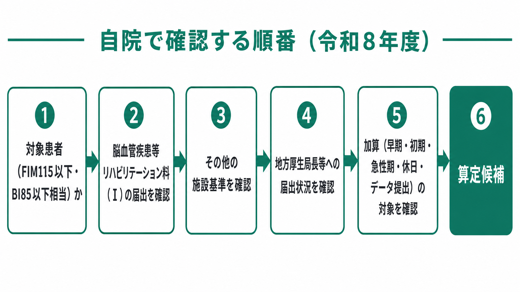 自院で確認する順番(令和8年度)
