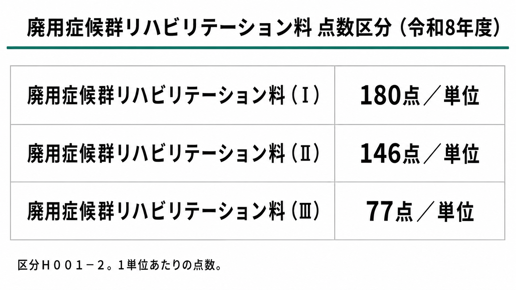 廃用症候群リハビリテーション料の点数区分(令和8年度)