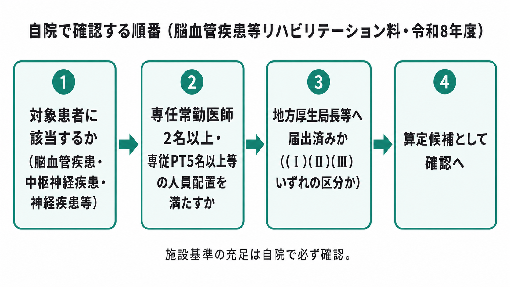 自院で確認する順番(脳血管疾患等リハビリテーション料・令和8年度)
