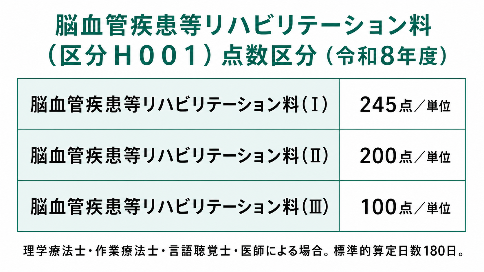 脳血管疾患等リハビリテーション料(区分H001)点数区分(令和8年度)