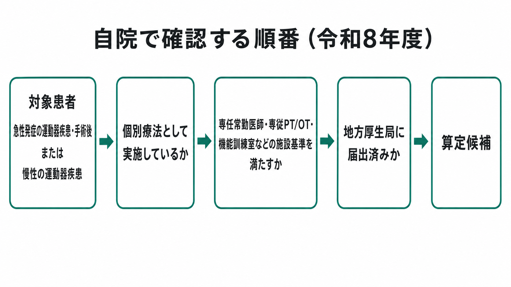 自院で確認する順番(令和8年度)