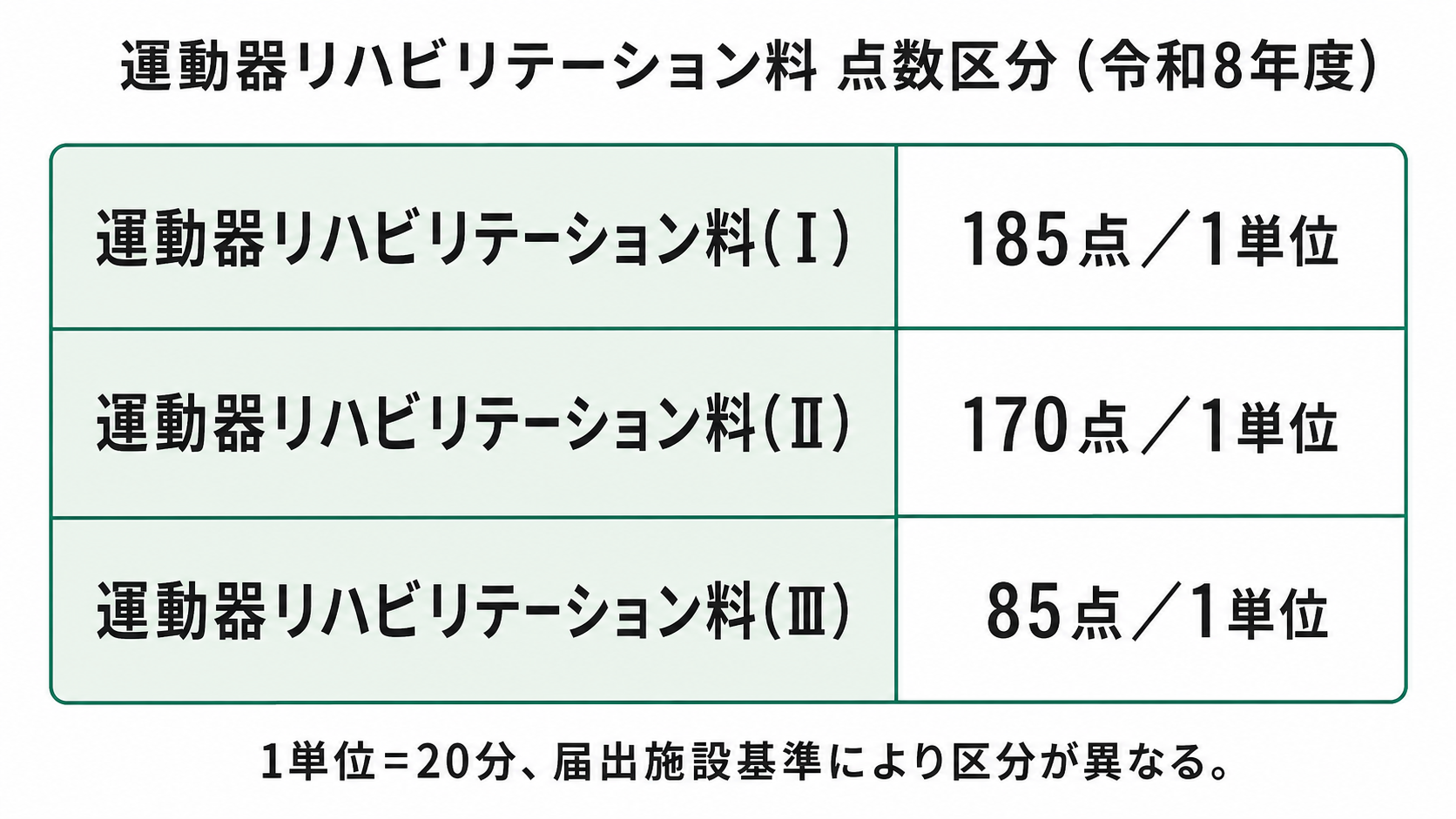 運動器リハビリテーション料 点数区分(令和8年度)