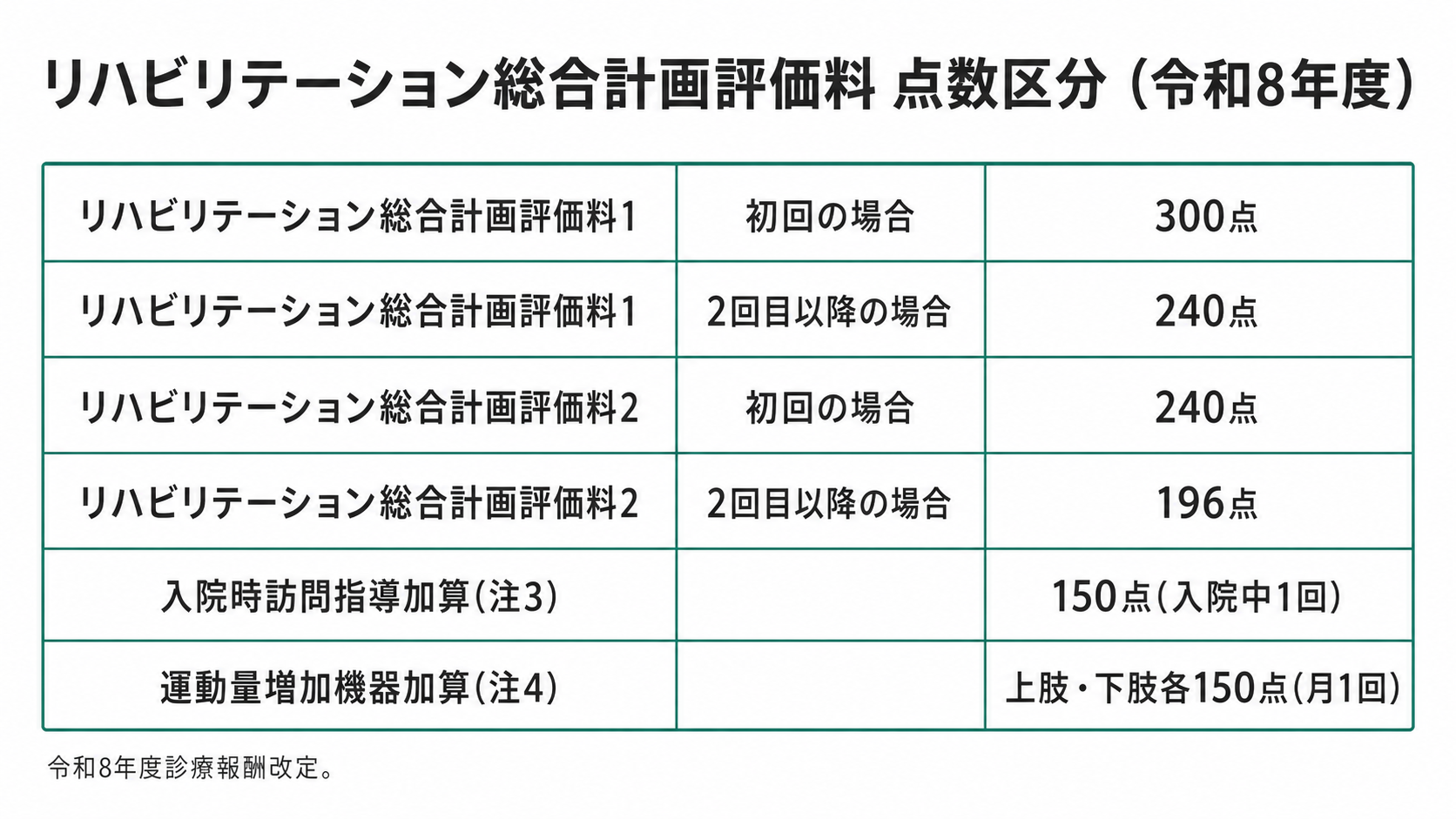 リハビリテーション総合計画評価料 点数区分（令和8年度）