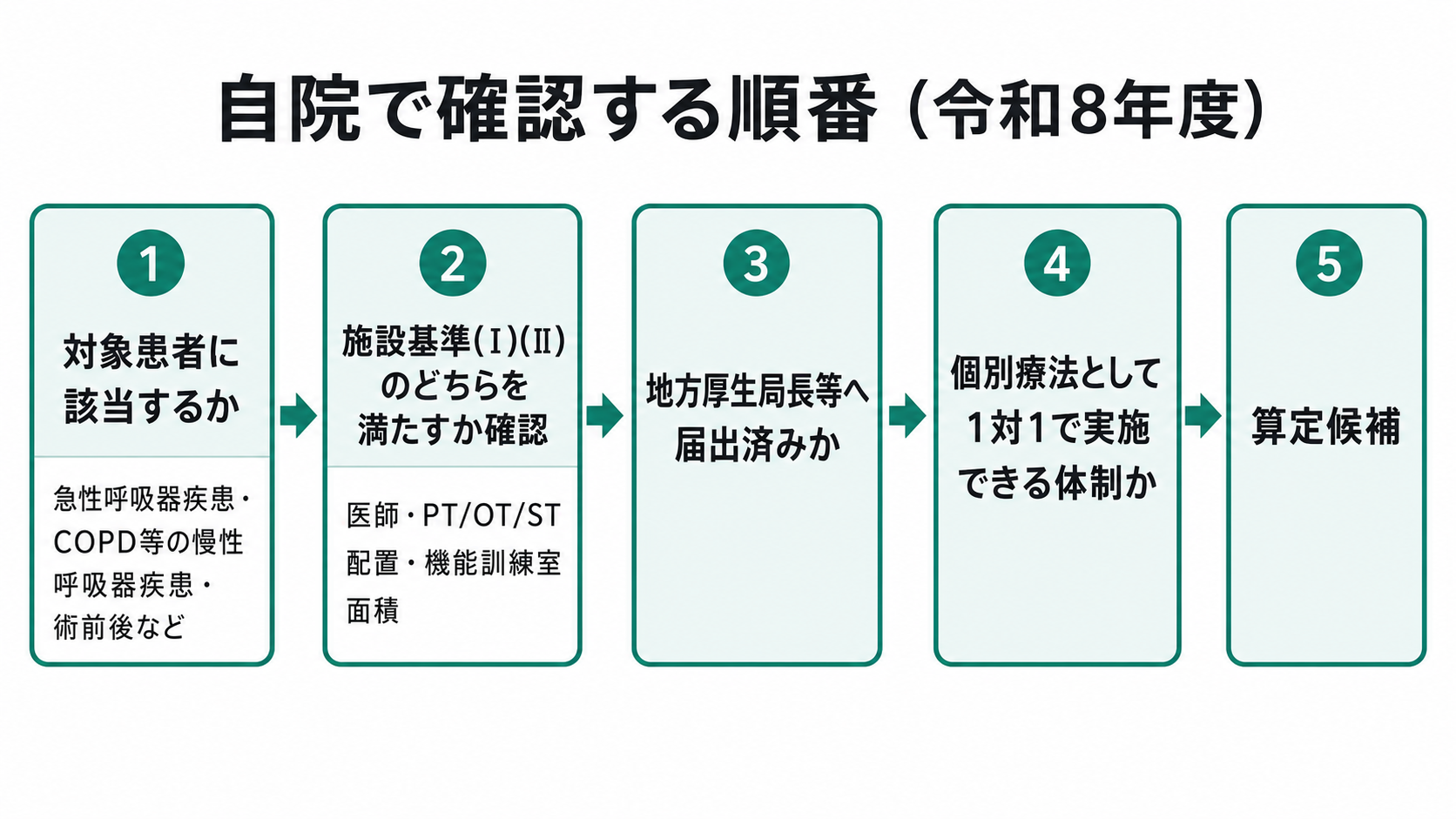自院で確認する順番(令和8年度)