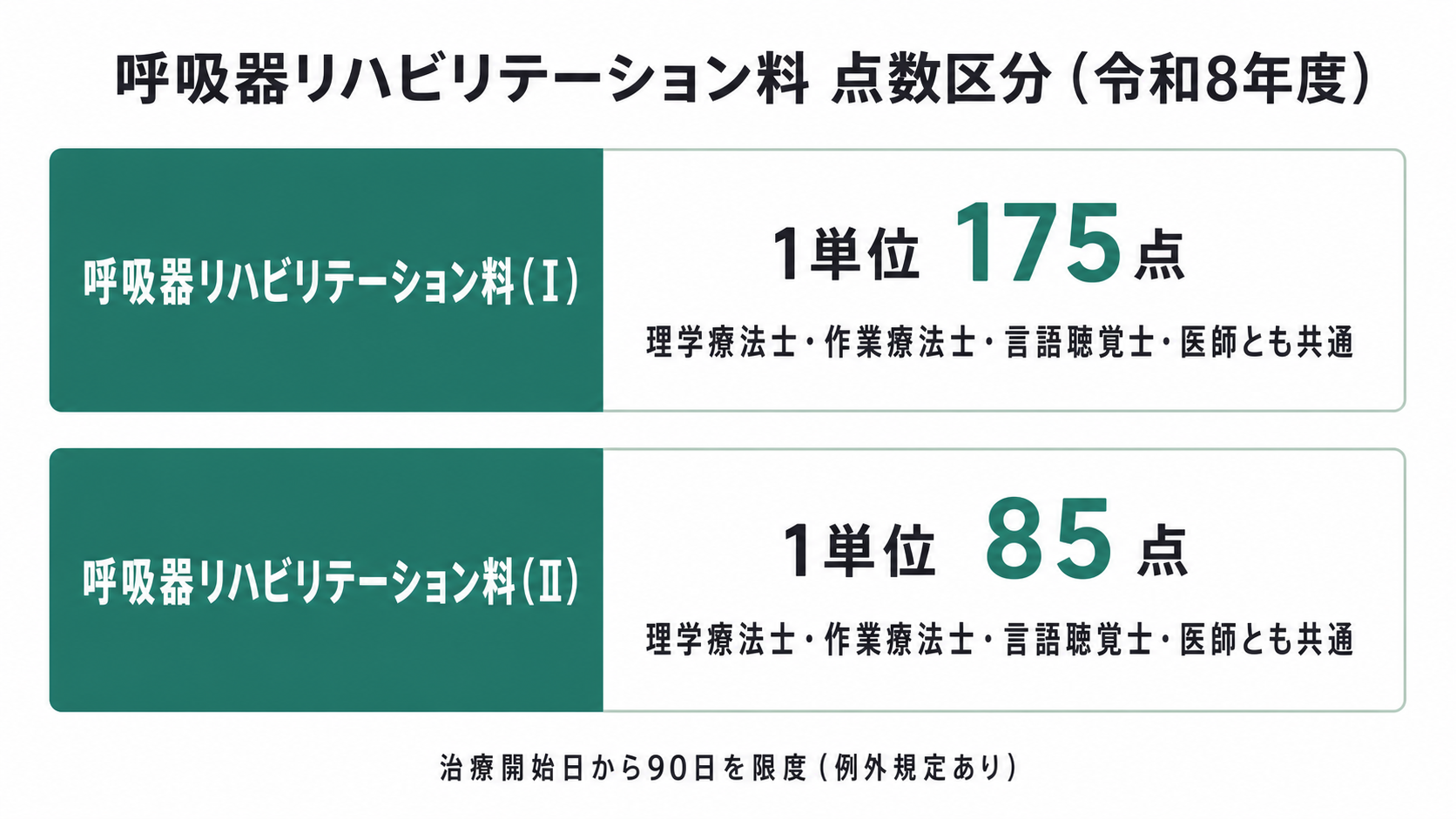 呼吸器リハビリテーション料 点数区分(令和8年度)