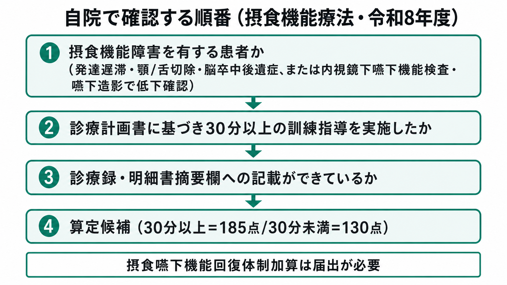 自院で確認する順番(摂食機能療法・令和8年度)