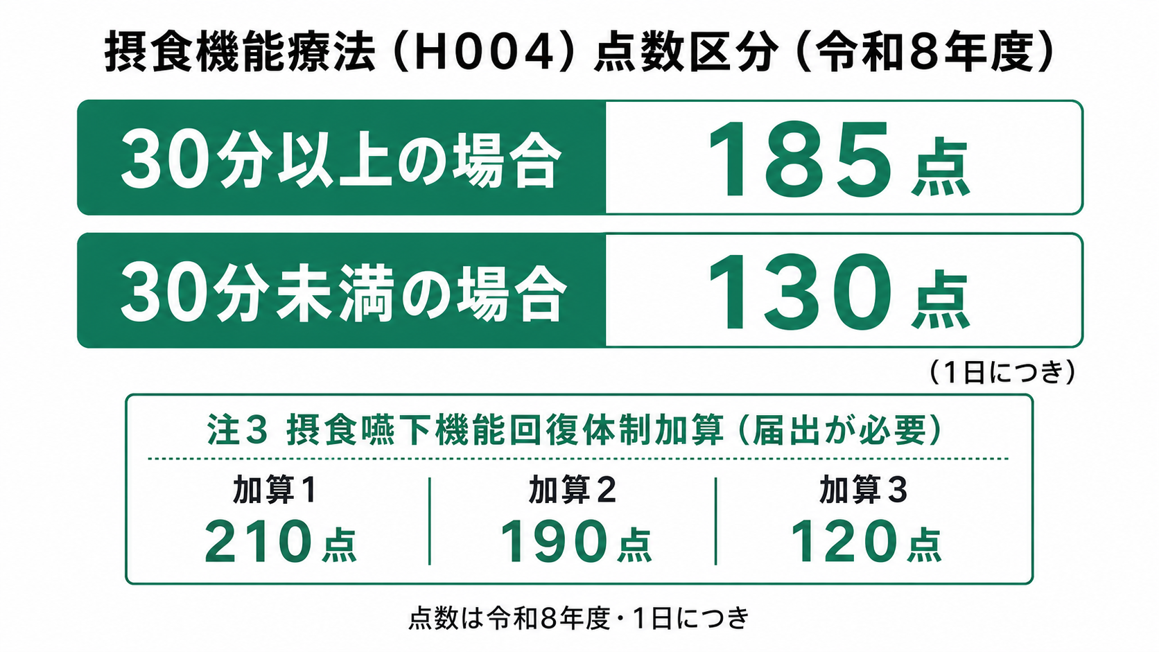 摂食機能療法(H004)点数区分(令和8年度)