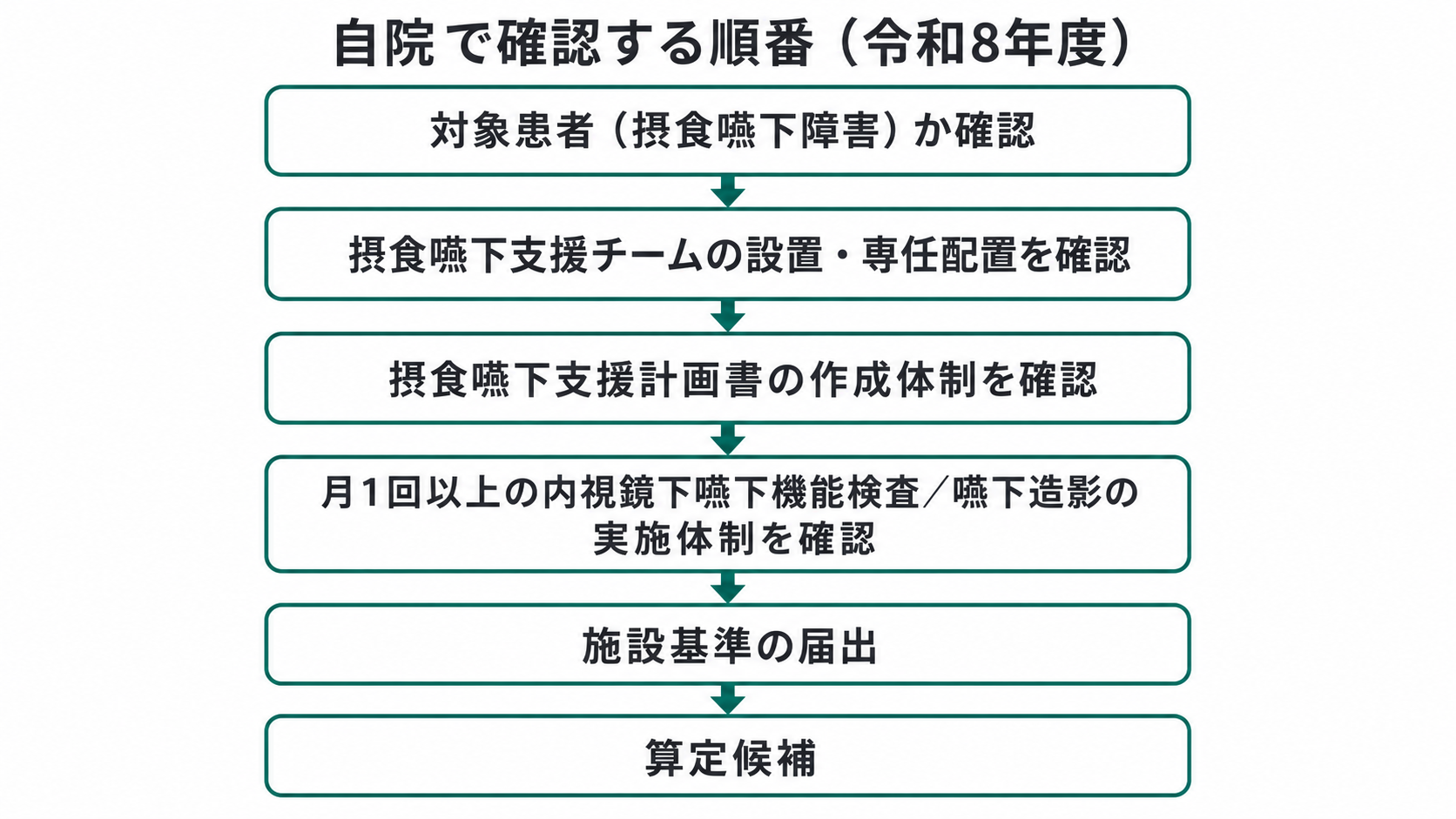 自院で確認する順番(令和8年度)